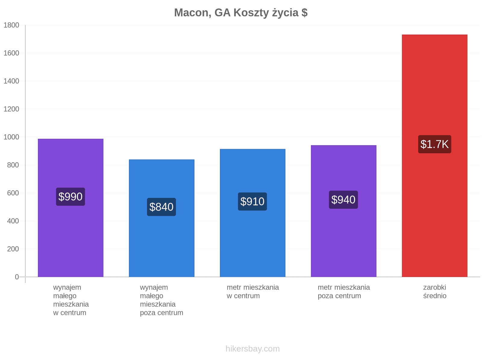 Macon, GA koszty życia hikersbay.com