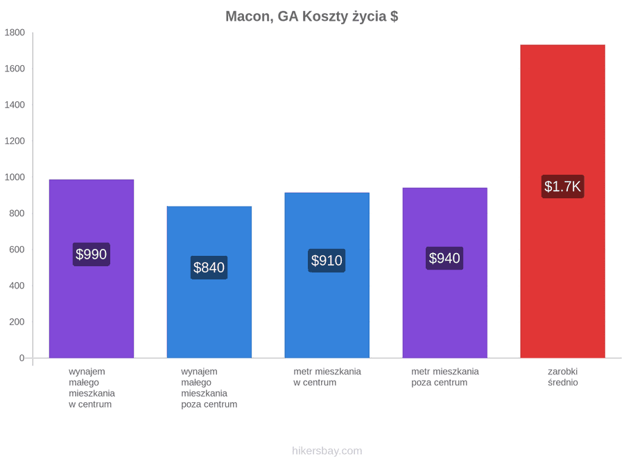 Macon, GA koszty życia hikersbay.com