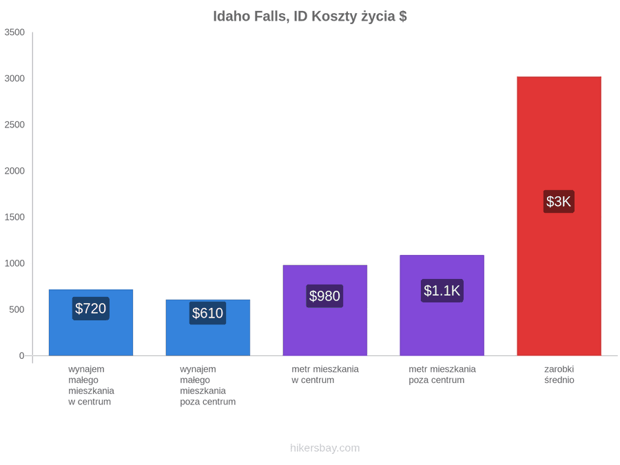 Idaho Falls, ID koszty życia hikersbay.com