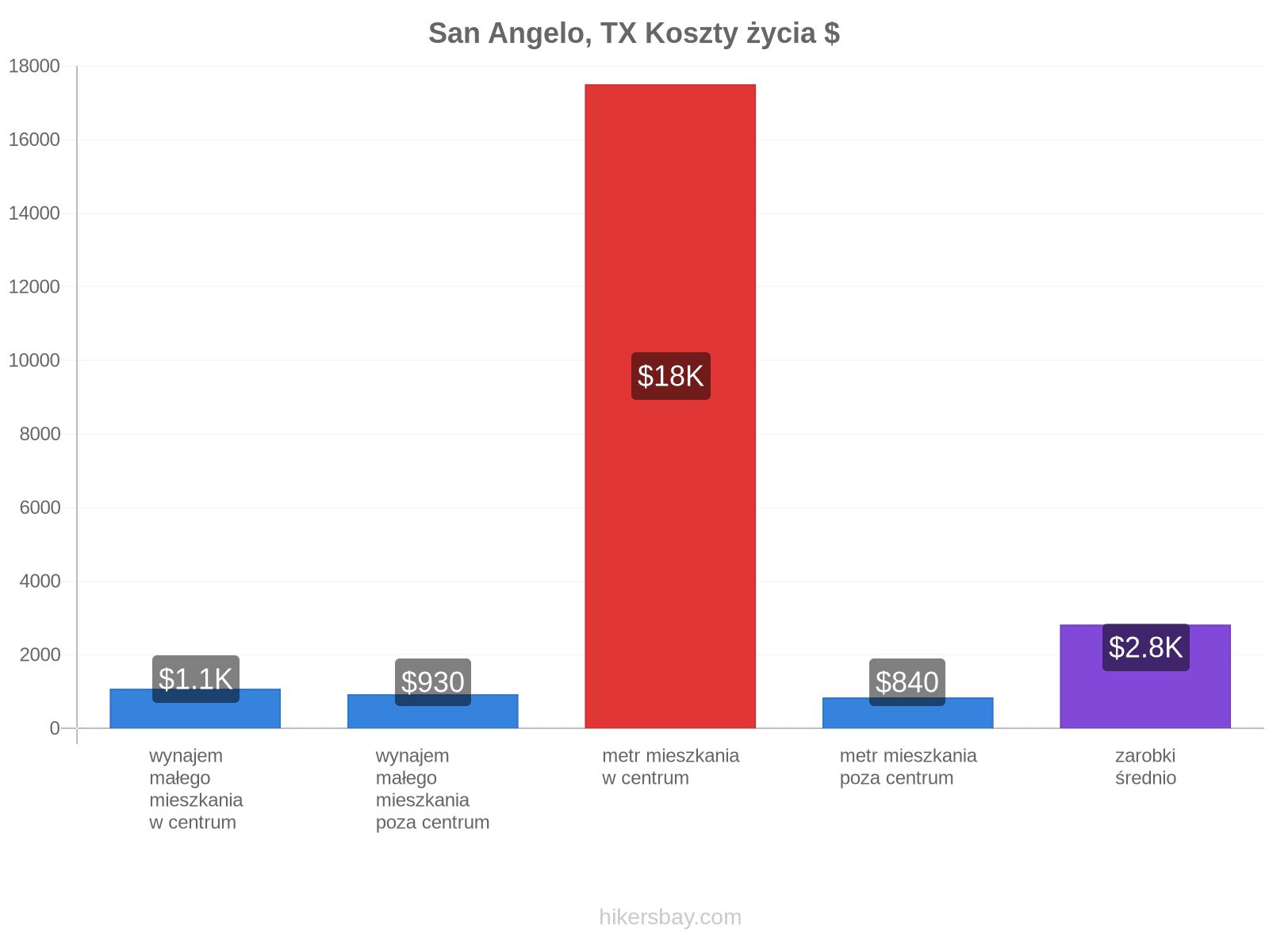 San Angelo, TX koszty życia hikersbay.com