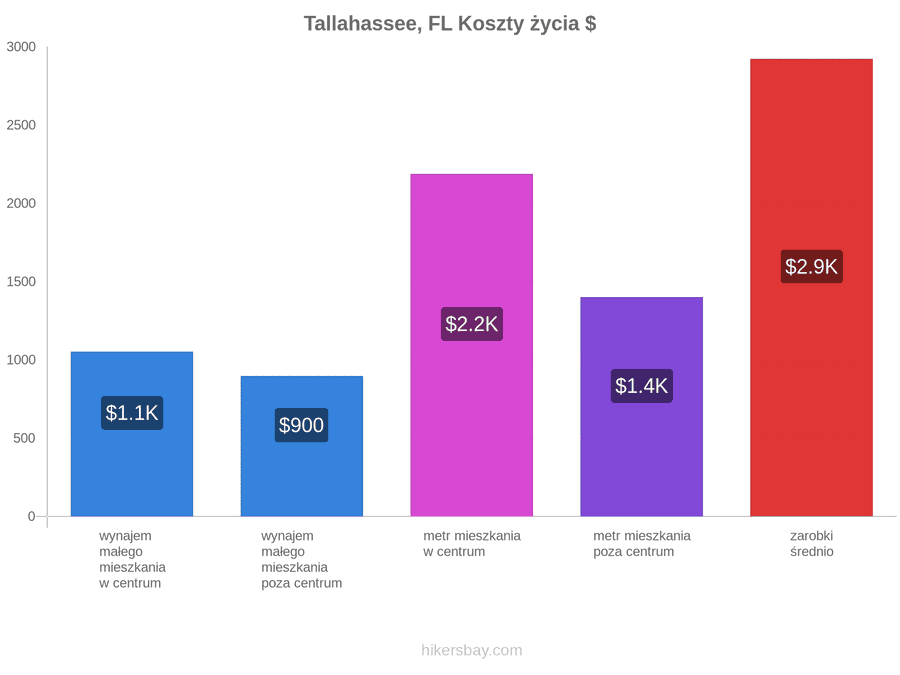 Tallahassee, FL koszty życia hikersbay.com