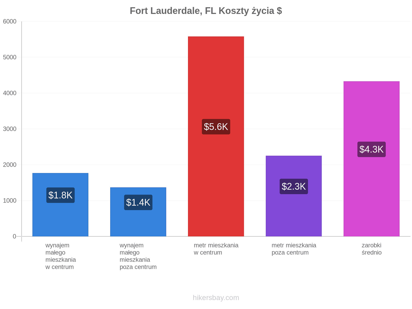 Fort Lauderdale, FL koszty życia hikersbay.com