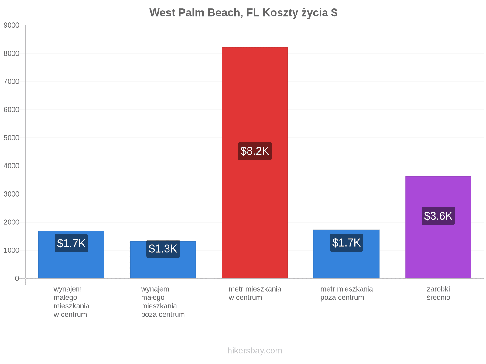 West Palm Beach, FL koszty życia hikersbay.com