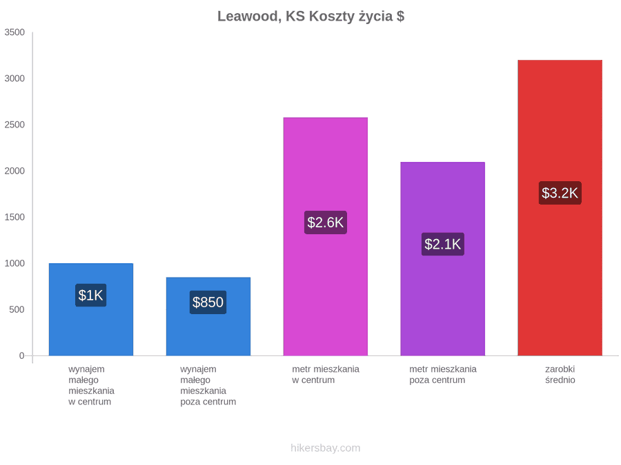 Leawood, KS koszty życia hikersbay.com