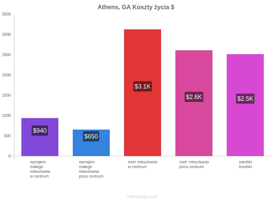 Athens, GA koszty życia hikersbay.com