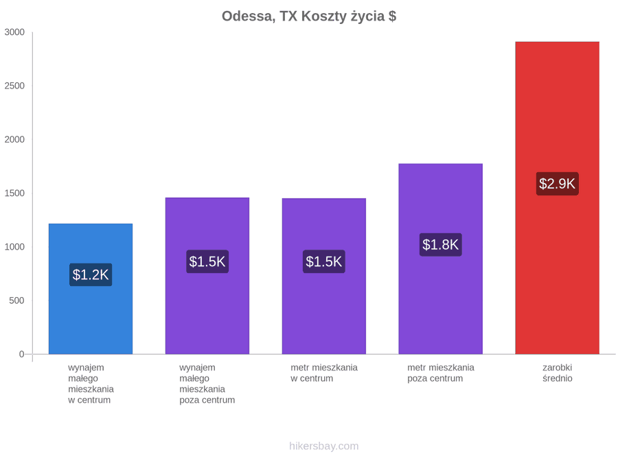 Odessa, TX koszty życia hikersbay.com
