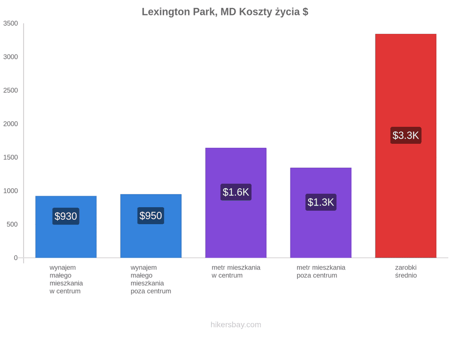 Lexington Park, MD koszty życia hikersbay.com