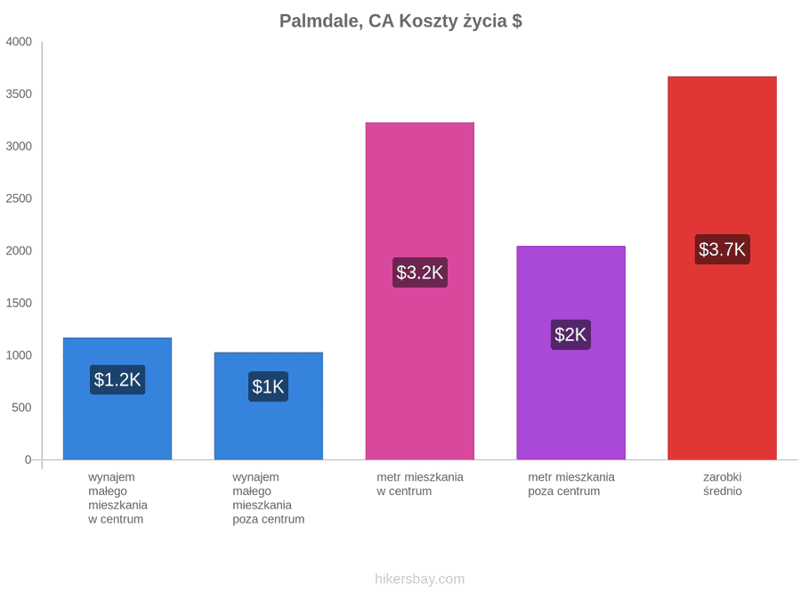 Palmdale, CA koszty życia hikersbay.com