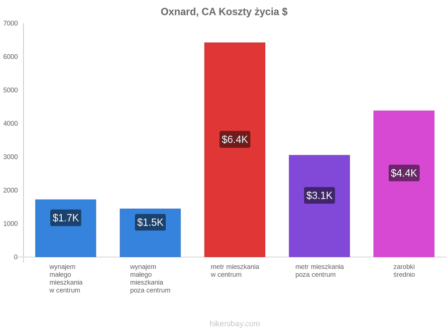Oxnard, CA koszty życia hikersbay.com