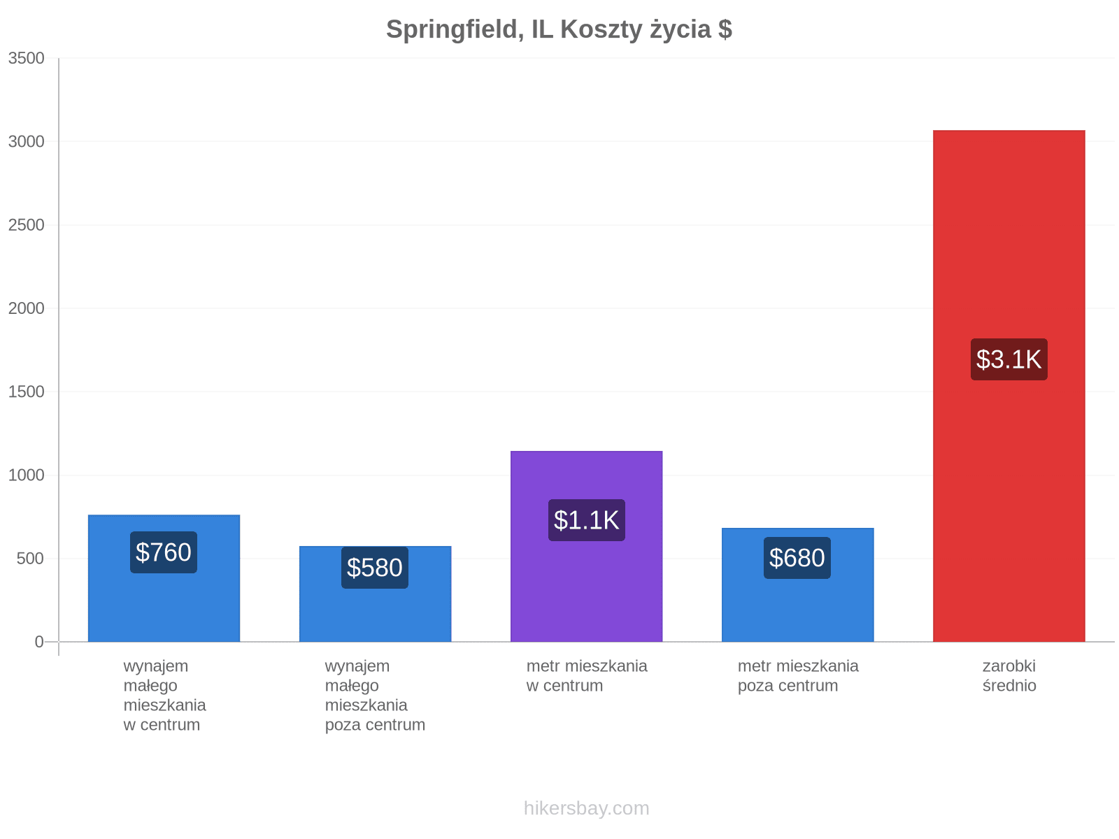 Springfield, IL koszty życia hikersbay.com