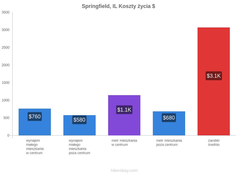 Springfield, IL koszty życia hikersbay.com