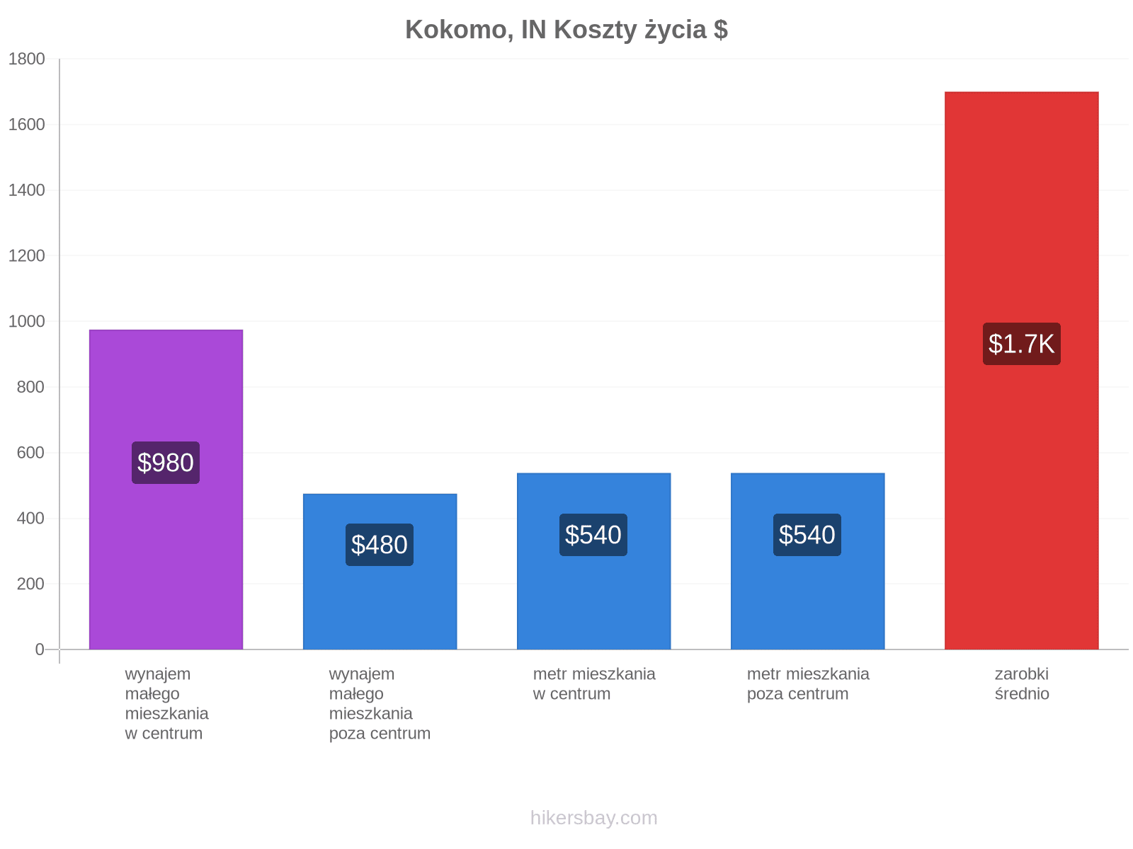 Kokomo, IN koszty życia hikersbay.com