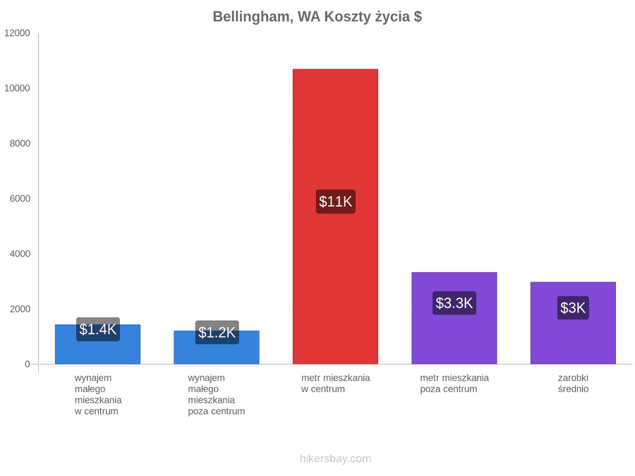 Bellingham, WA koszty życia hikersbay.com