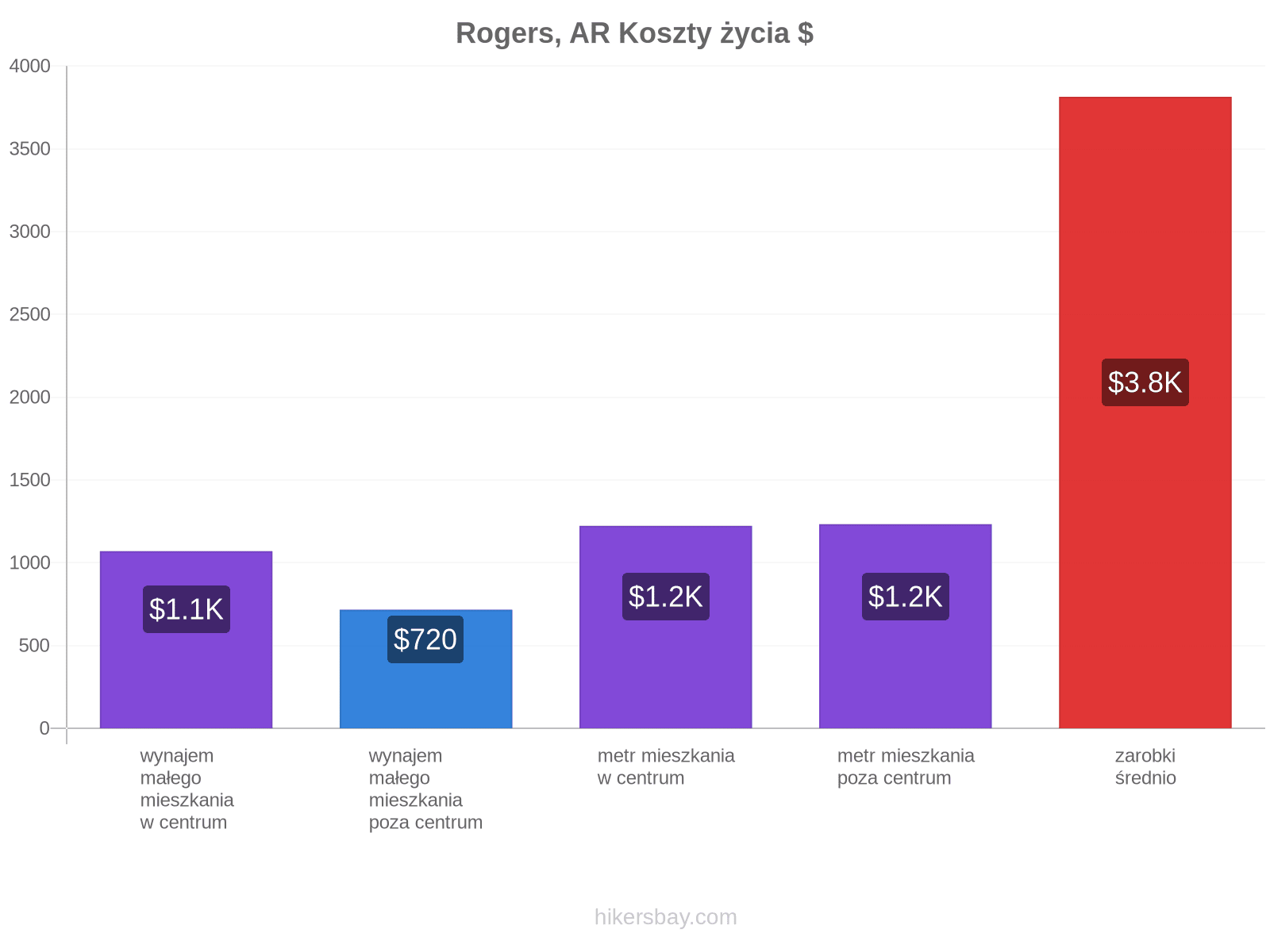 Rogers, AR koszty życia hikersbay.com
