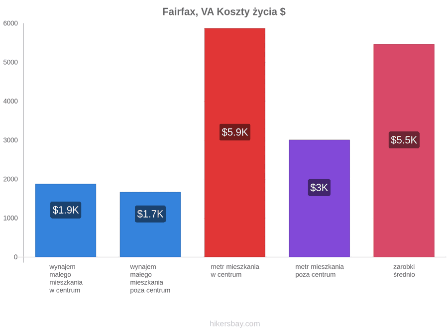 Fairfax, VA koszty życia hikersbay.com