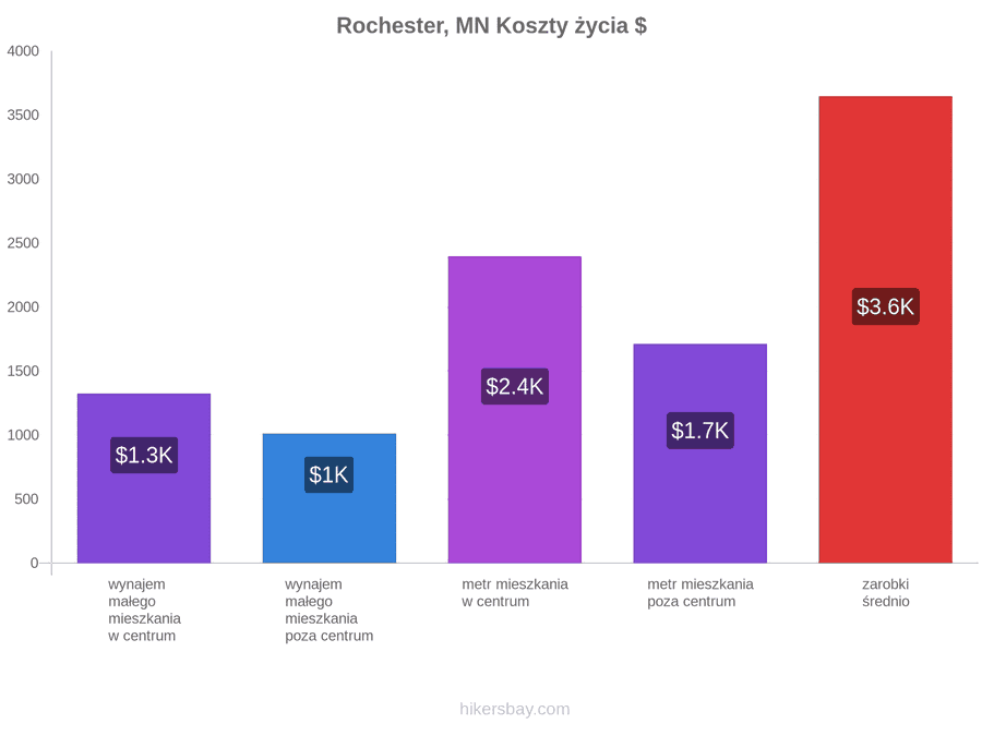 Rochester, MN koszty życia hikersbay.com
