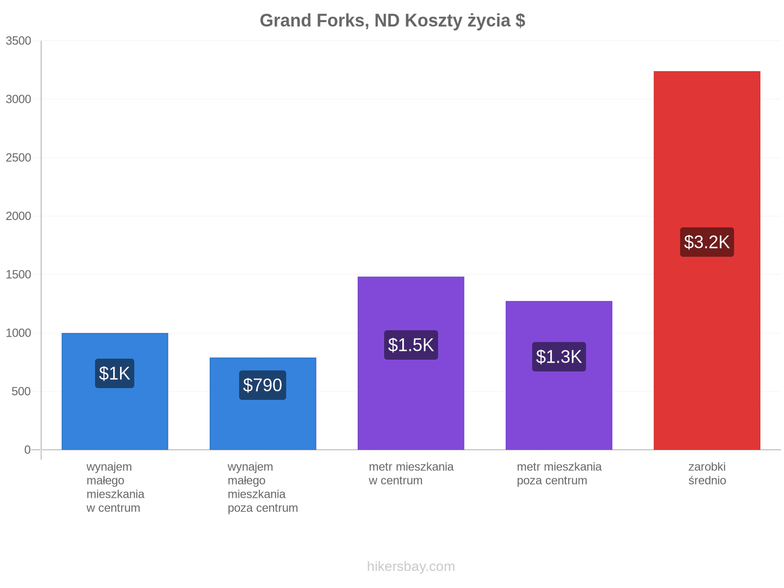 Grand Forks, ND koszty życia hikersbay.com