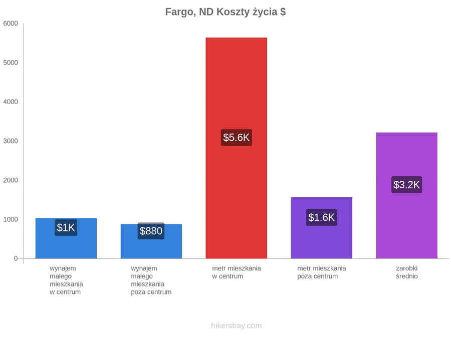 Fargo, ND koszty życia hikersbay.com