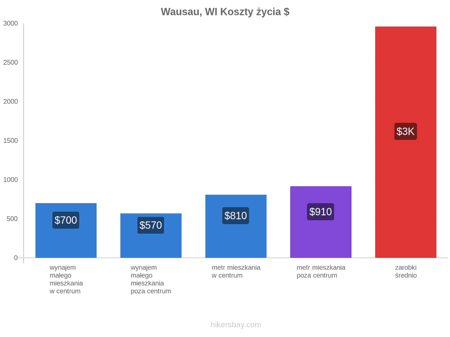 Wausau, WI koszty życia hikersbay.com