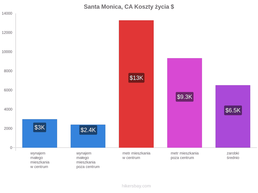 Santa Monica, CA koszty życia hikersbay.com