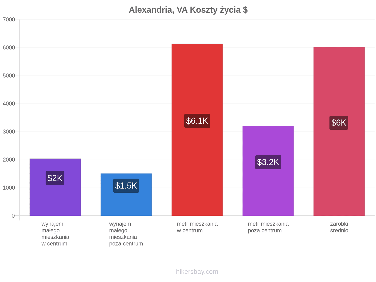 Alexandria, VA koszty życia hikersbay.com