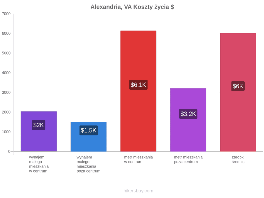 Alexandria, VA koszty życia hikersbay.com