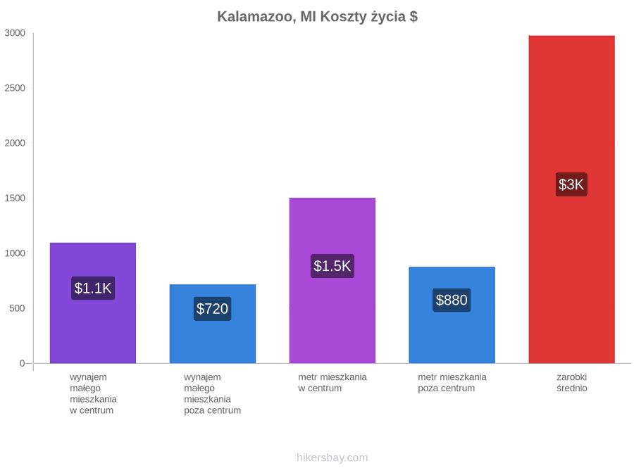 Kalamazoo, MI koszty życia hikersbay.com