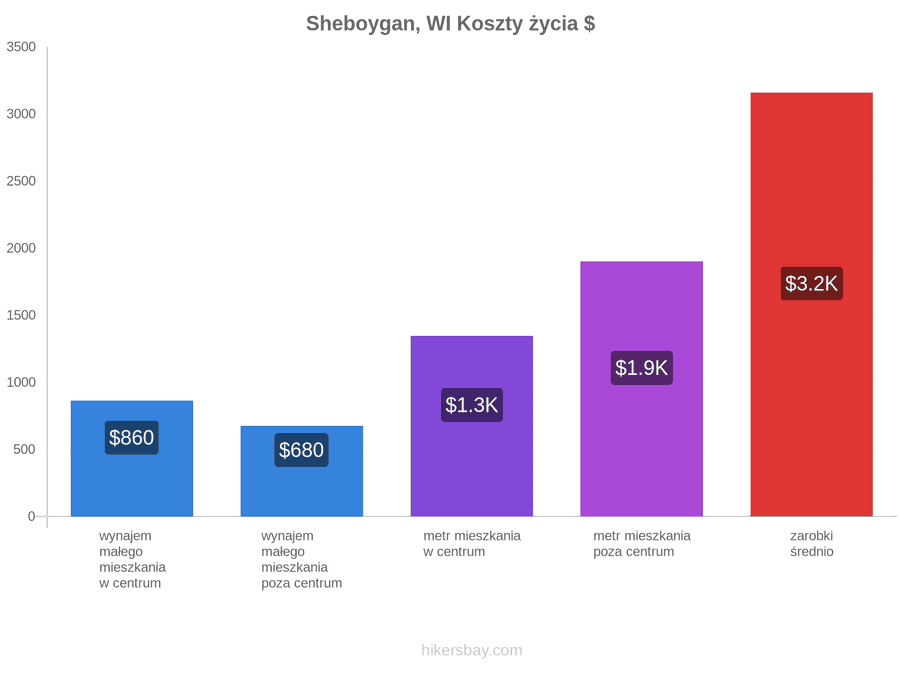 Sheboygan, WI koszty życia hikersbay.com