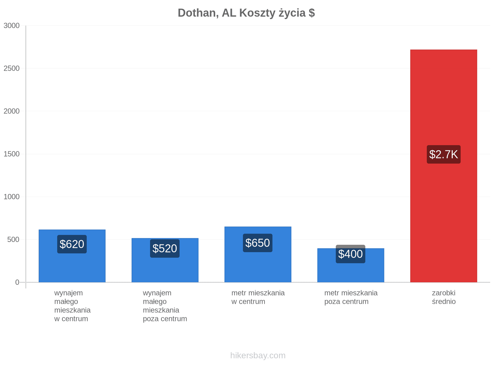 Dothan, AL koszty życia hikersbay.com