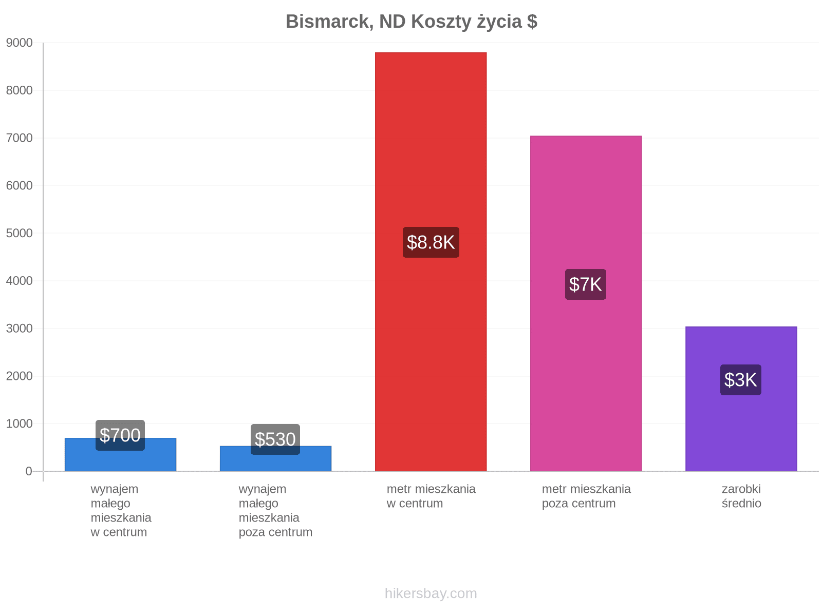 Bismarck, ND koszty życia hikersbay.com