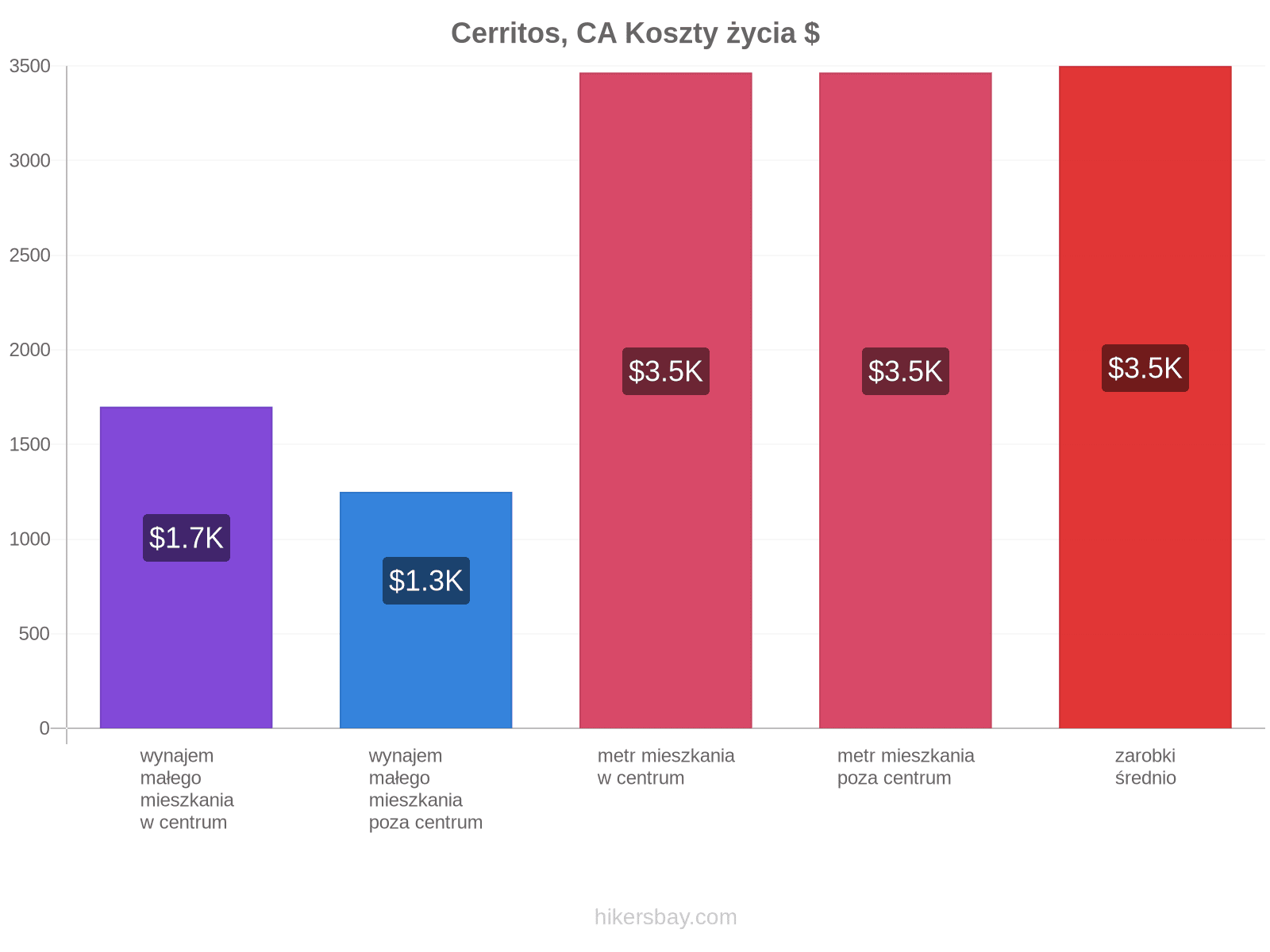 Cerritos, CA koszty życia hikersbay.com