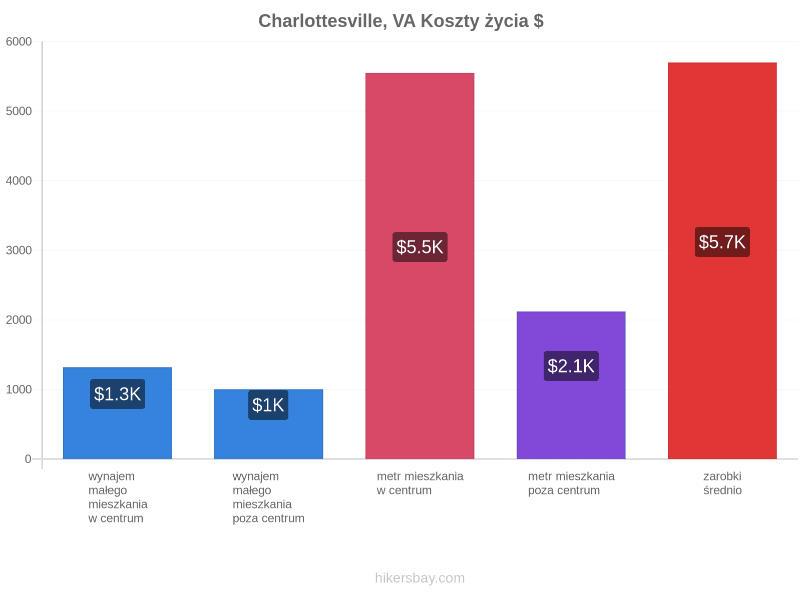 Charlottesville, VA koszty życia hikersbay.com