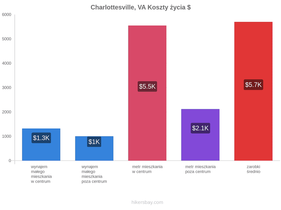 Charlottesville, VA koszty życia hikersbay.com