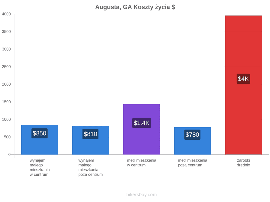 Augusta, GA koszty życia hikersbay.com