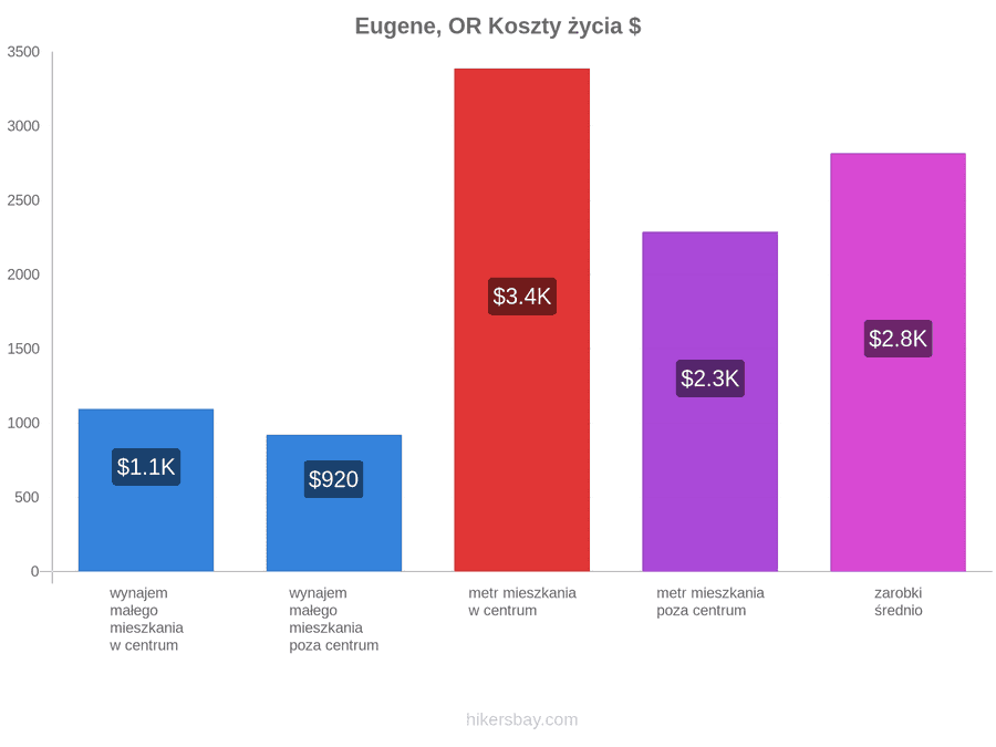 Eugene, OR koszty życia hikersbay.com