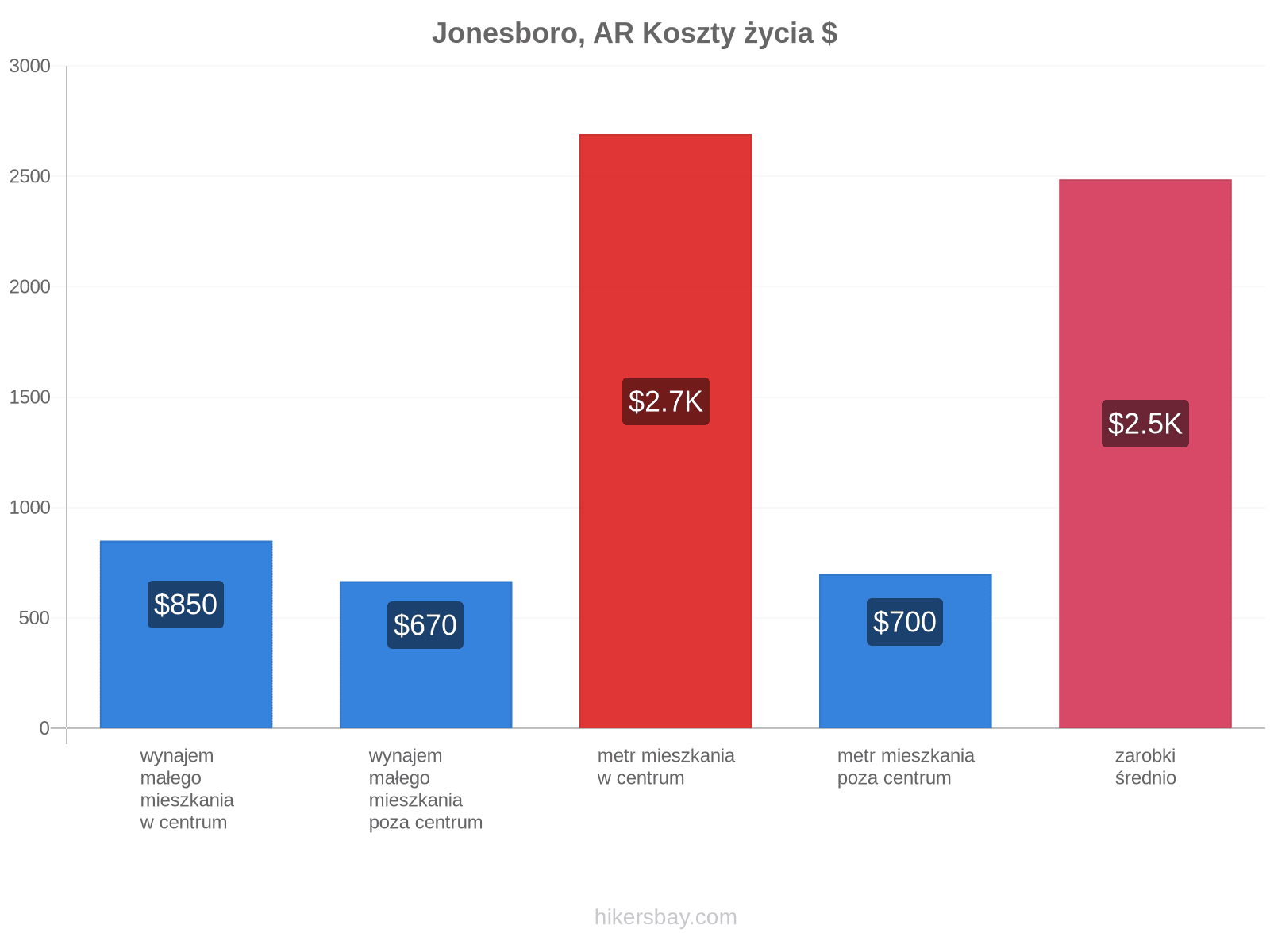 Jonesboro, AR koszty życia hikersbay.com