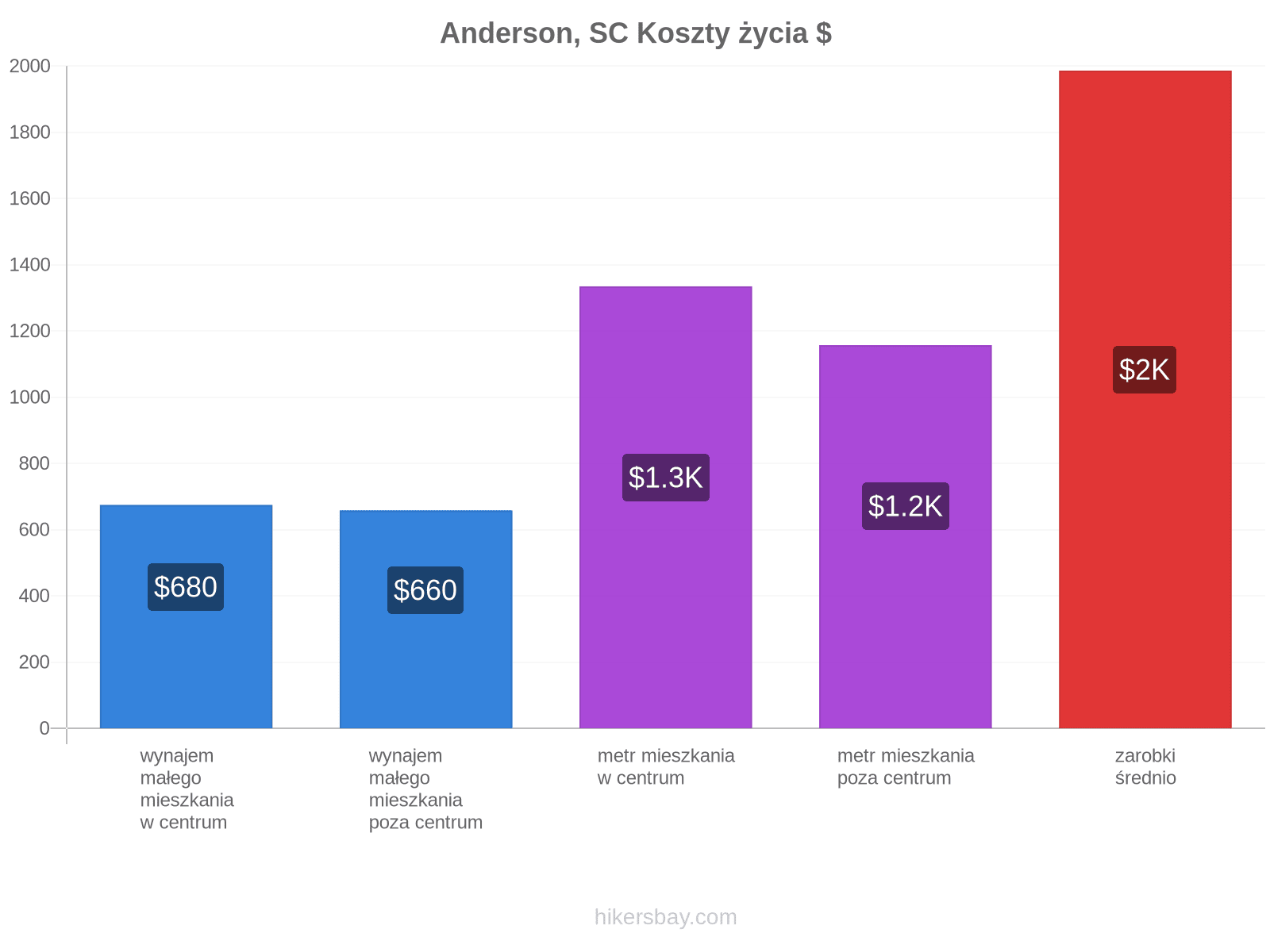 Anderson, SC koszty życia hikersbay.com