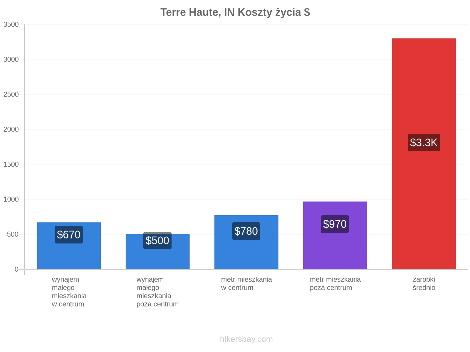 Terre Haute, IN koszty życia hikersbay.com