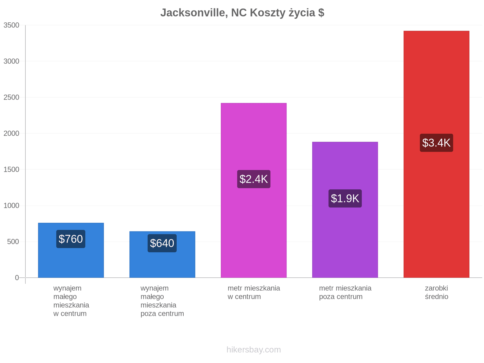 Jacksonville, NC koszty życia hikersbay.com