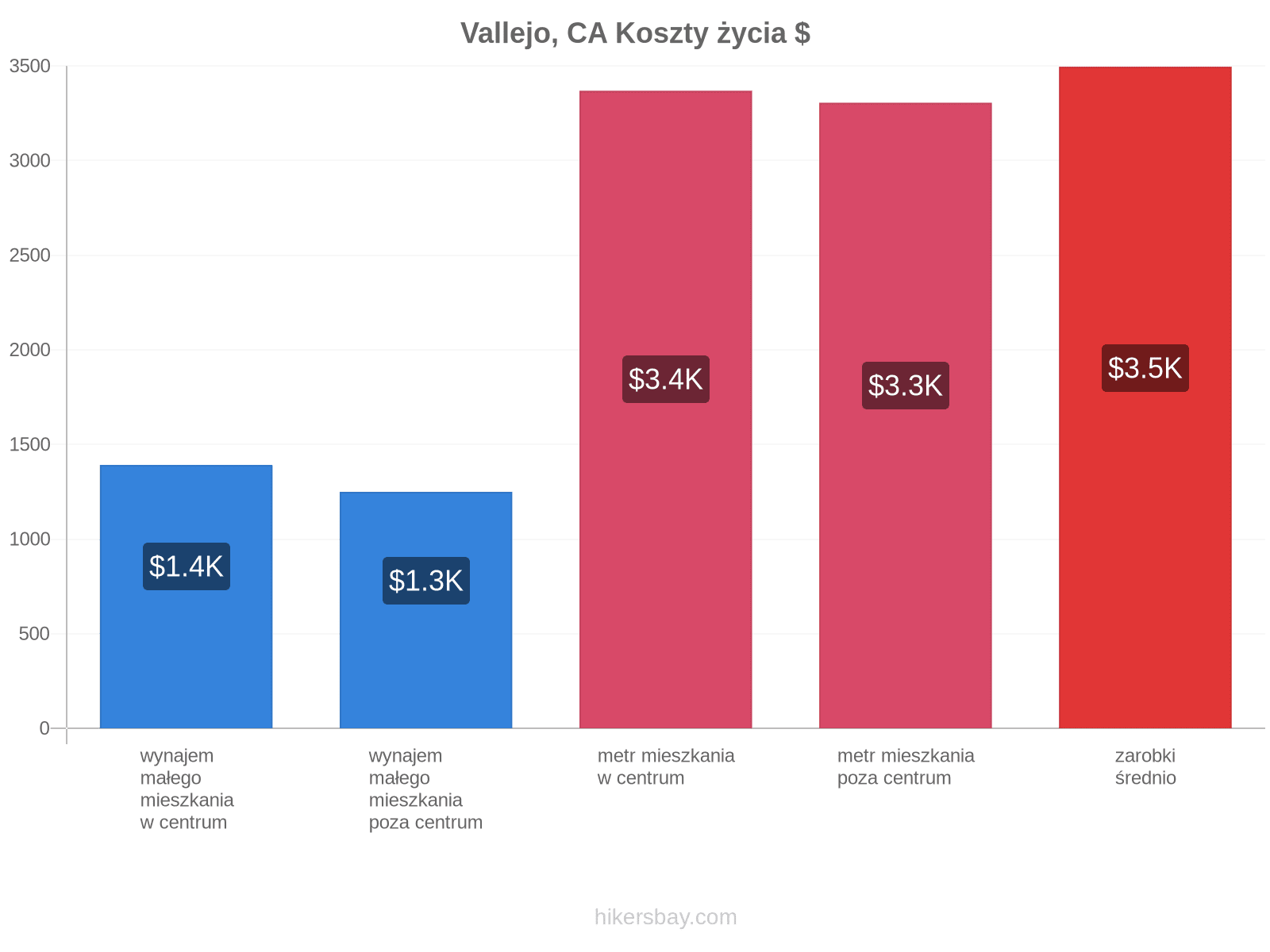 Vallejo, CA koszty życia hikersbay.com