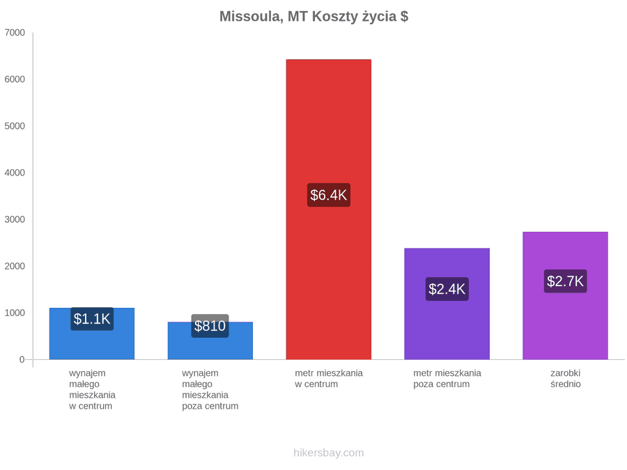 Missoula, MT koszty życia hikersbay.com