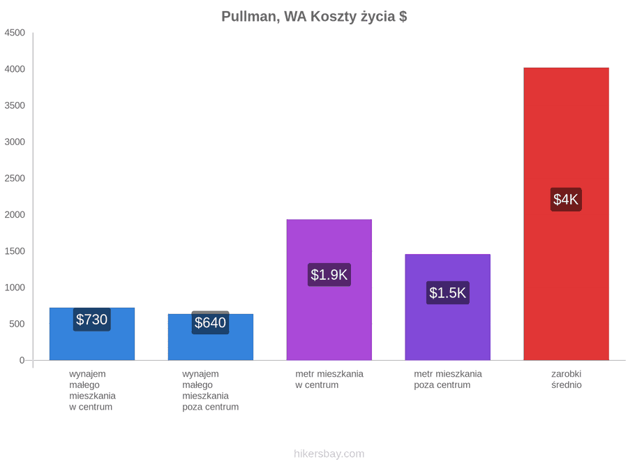Pullman, WA koszty życia hikersbay.com