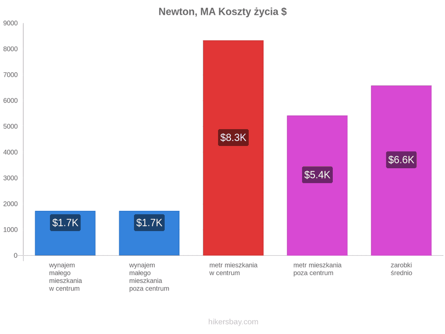 Newton, MA koszty życia hikersbay.com