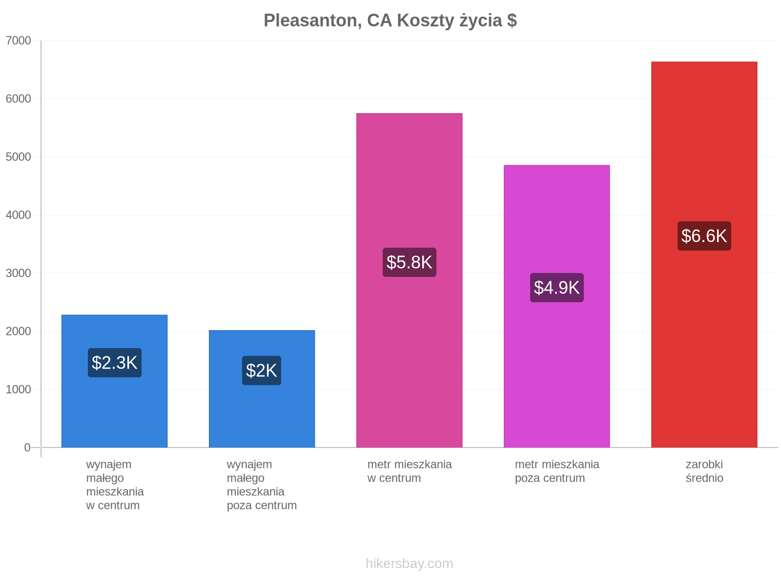 Pleasanton, CA koszty życia hikersbay.com