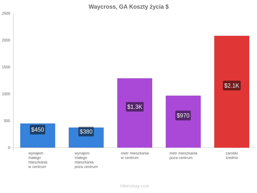 Waycross, GA koszty życia hikersbay.com