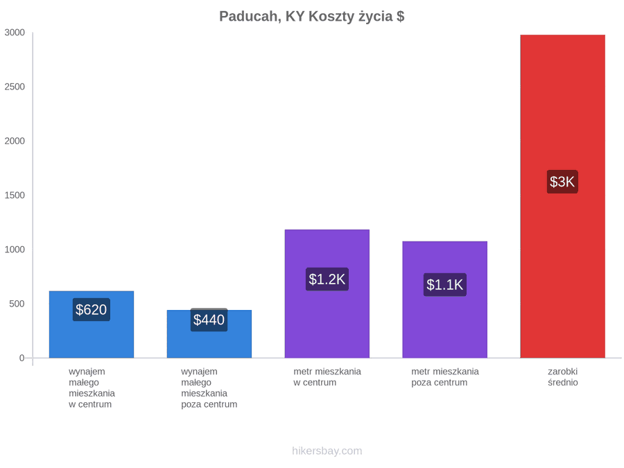 Paducah, KY koszty życia hikersbay.com
