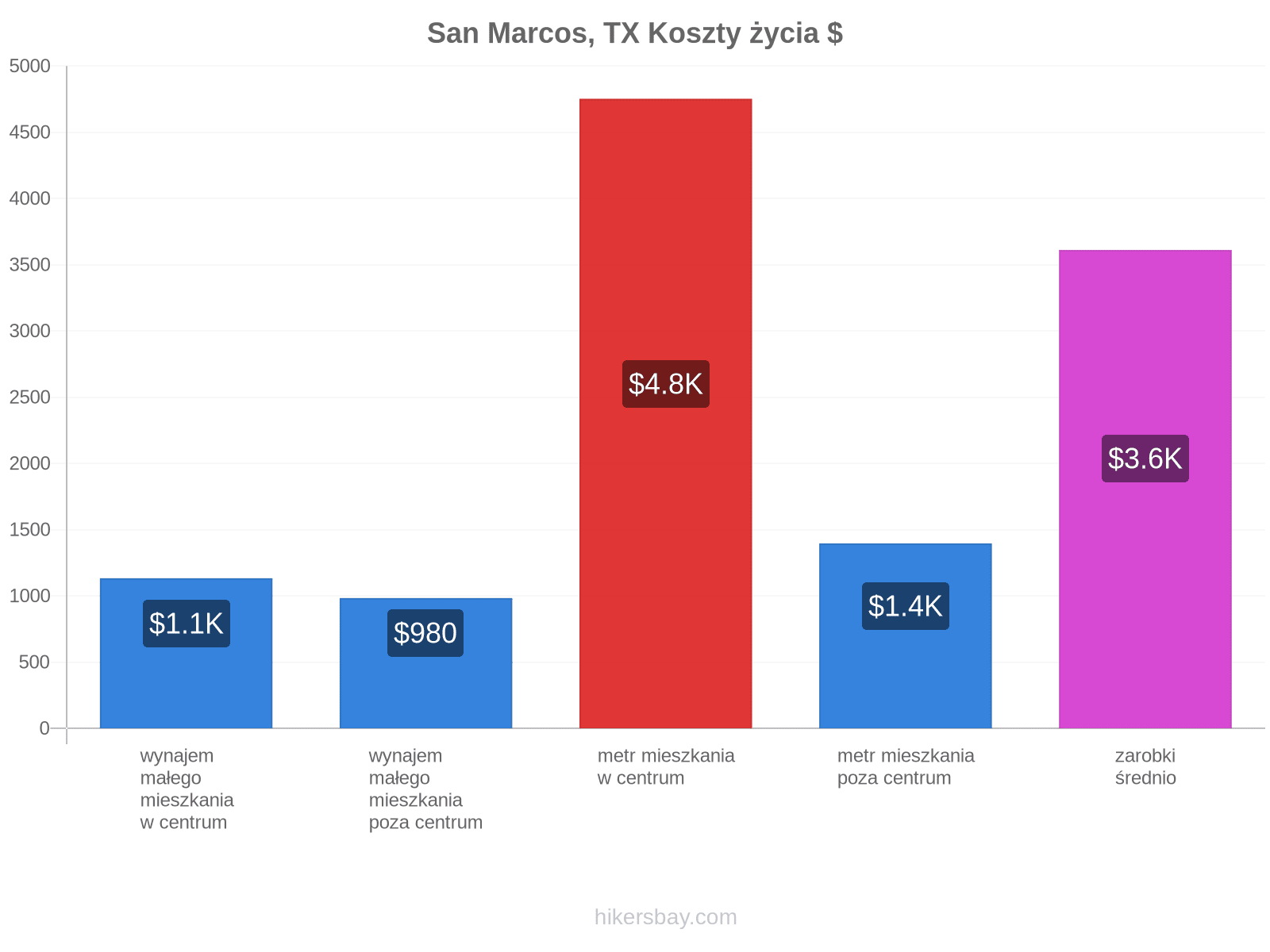 San Marcos, TX koszty życia hikersbay.com