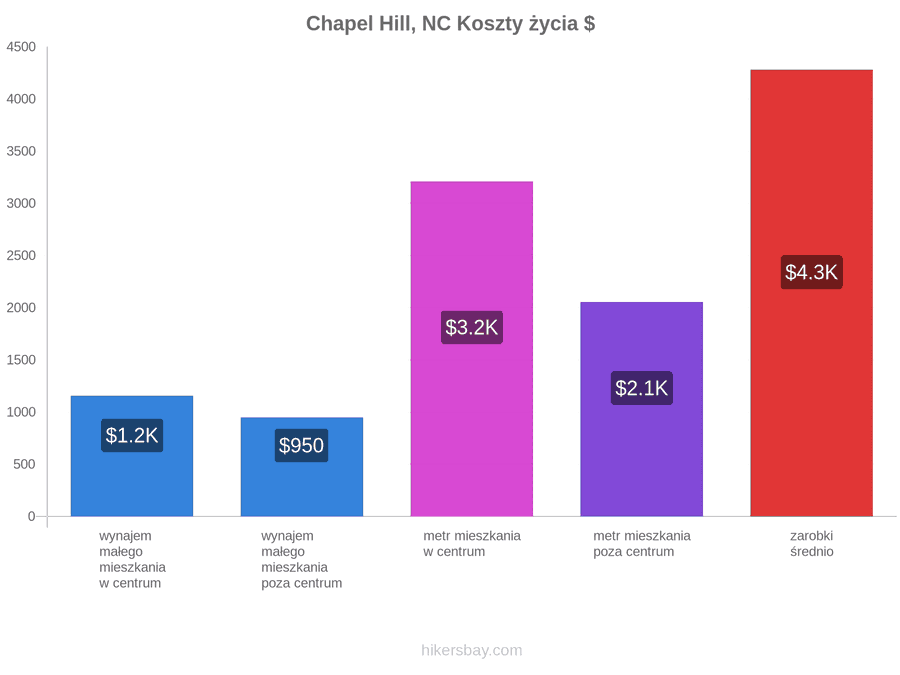 Chapel Hill, NC koszty życia hikersbay.com