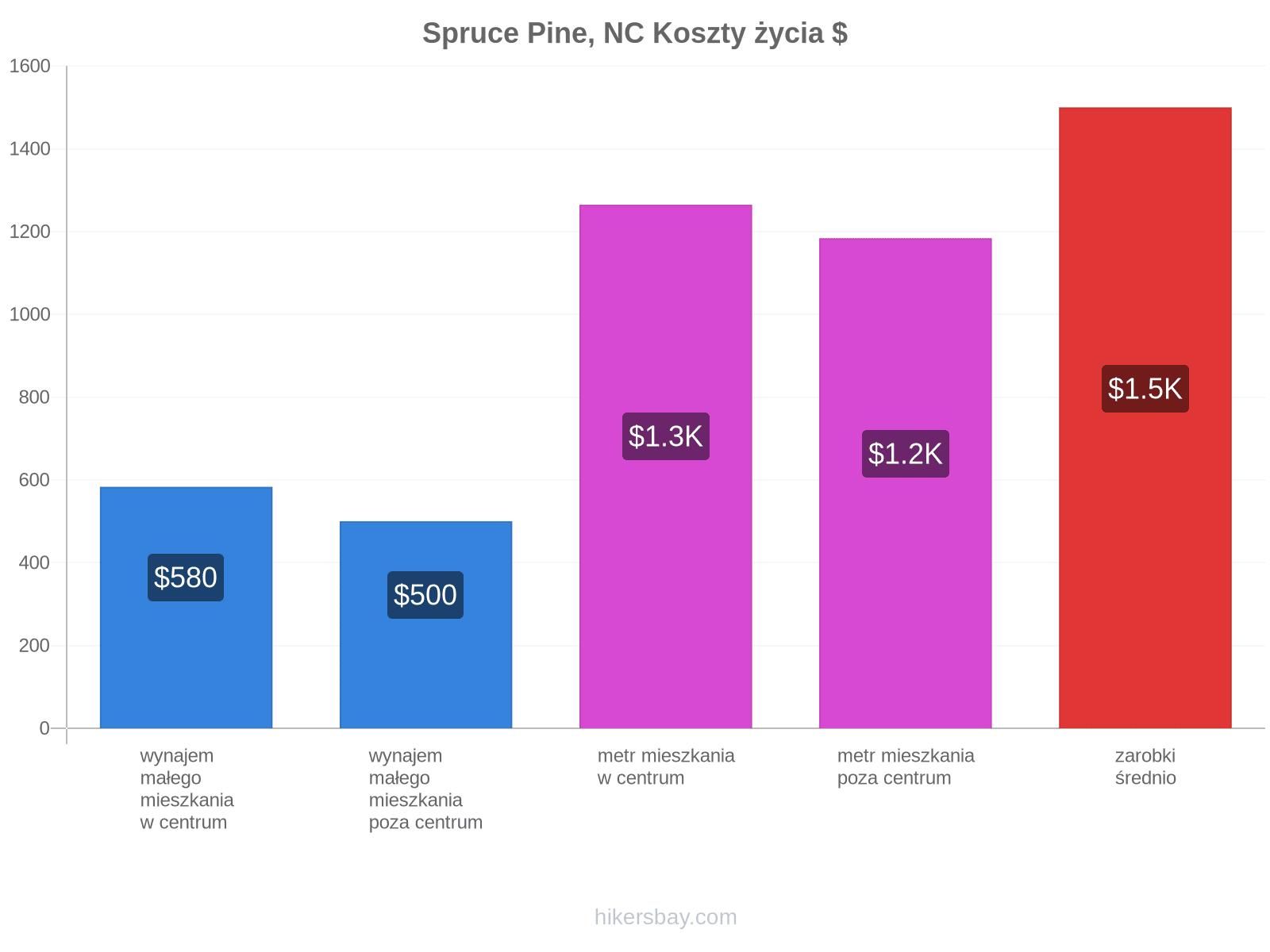 Spruce Pine, NC koszty życia hikersbay.com