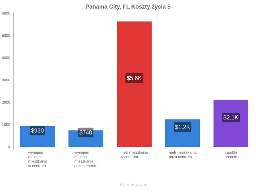 Panama City, FL koszty życia hikersbay.com